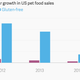 Image for article titled In the US, gluten-free pet food might be maxed out